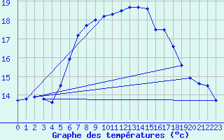 Courbe de tempratures pour Emden-Koenigspolder