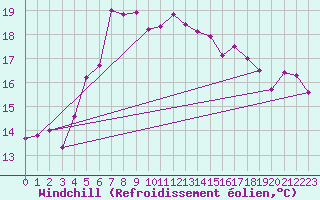 Courbe du refroidissement olien pour Lyngor Fyr