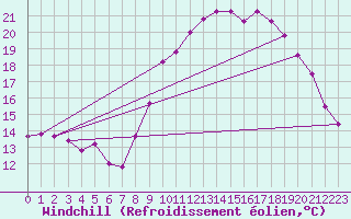 Courbe du refroidissement olien pour Landivisiau (29)