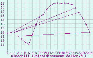 Courbe du refroidissement olien pour Xonrupt-Longemer (88)