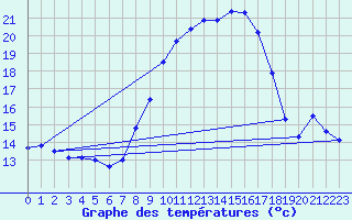 Courbe de tempratures pour Deuselbach