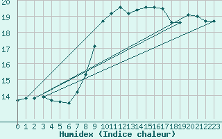 Courbe de l'humidex pour Stavoren Aws