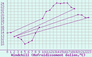 Courbe du refroidissement olien pour Touggourt
