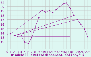 Courbe du refroidissement olien pour Trawscoed