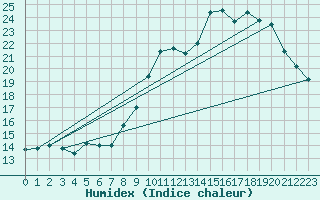 Courbe de l'humidex pour Millau - Soulobres (12)