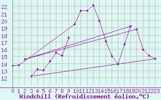 Courbe du refroidissement olien pour Porquerolles (83)