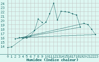 Courbe de l'humidex pour Siofok