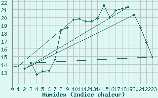 Courbe de l'humidex pour Cap de la Hague (50)