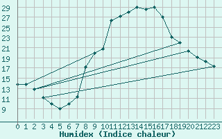 Courbe de l'humidex pour Batna