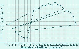 Courbe de l'humidex pour Quintenic (22)