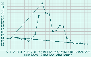 Courbe de l'humidex pour Torla