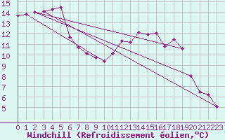 Courbe du refroidissement olien pour Grardmer (88)