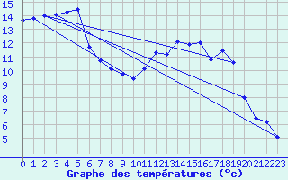 Courbe de tempratures pour Grardmer (88)