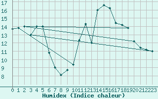 Courbe de l'humidex pour Cap Mele (It)