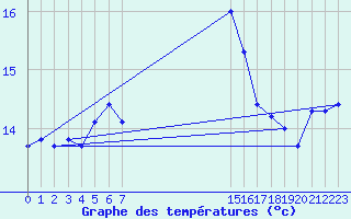 Courbe de tempratures pour Bagaskar