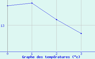 Courbe de tempratures pour Le Plessis-Gassot (95)