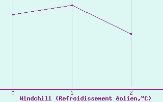 Courbe du refroidissement olien pour Ourouer (18)