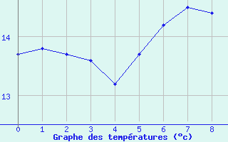 Courbe de tempratures pour Gruendau-Breitenborn