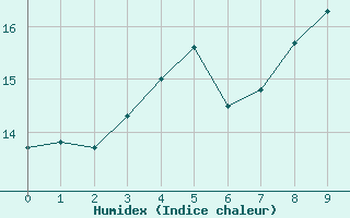 Courbe de l'humidex pour Fossmark