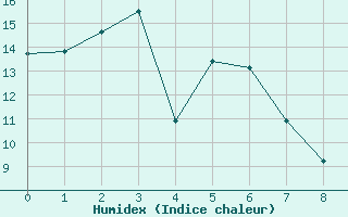 Courbe de l'humidex pour Westmere