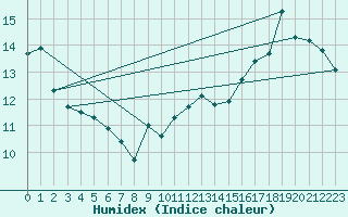 Courbe de l'humidex pour Barrage Angliers