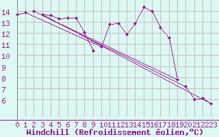 Courbe du refroidissement olien pour Narbonne-Ouest (11)