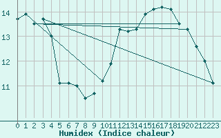 Courbe de l'humidex pour Lille (59)