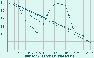 Courbe de l'humidex pour Dieppe (76)