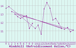 Courbe du refroidissement olien pour La Rochelle - Le Bout Blanc (17)