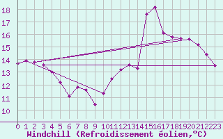 Courbe du refroidissement olien pour Gurande (44)