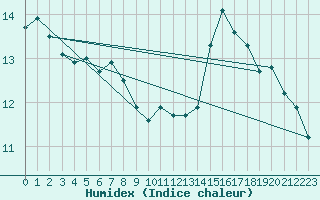 Courbe de l'humidex pour Annecy (74)