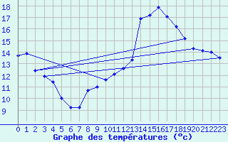 Courbe de tempratures pour Verneuil (78)