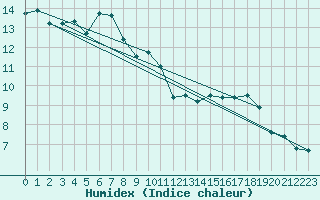 Courbe de l'humidex pour La Comella (And)