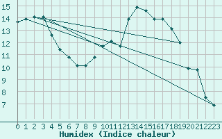 Courbe de l'humidex pour Harville (88)