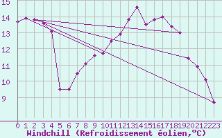 Courbe du refroidissement olien pour Tetuan / Sania Ramel