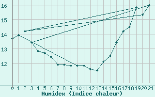 Courbe de l'humidex pour Agassiz