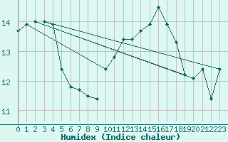 Courbe de l'humidex pour Ruffiac (47)