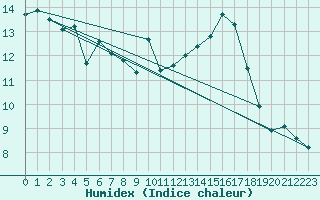 Courbe de l'humidex pour Lac d'Ardiden - Nivose (65)
