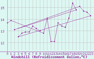 Courbe du refroidissement olien pour Saint-Dizier (52)