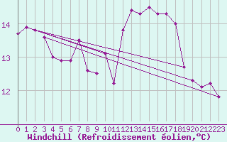 Courbe du refroidissement olien pour Lorient (56)