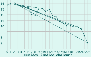 Courbe de l'humidex pour Sion (Sw)