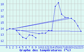 Courbe de tempratures pour Gurande (44)