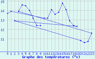 Courbe de tempratures pour Lanvoc (29)