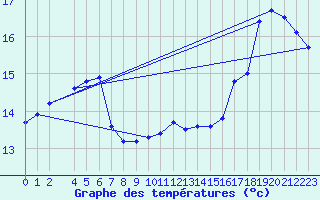 Courbe de tempratures pour Ufs Tw Ems