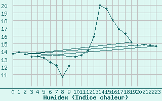 Courbe de l'humidex pour Carcassonne (11)