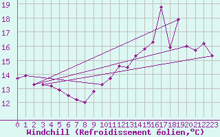 Courbe du refroidissement olien pour Cap de la Hve (76)