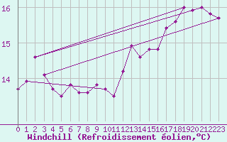 Courbe du refroidissement olien pour Le Touquet (62)