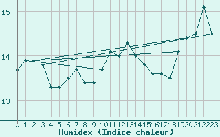 Courbe de l'humidex pour Merschweiller - Kitzing (57)