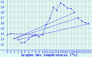 Courbe de tempratures pour Biscarrosse (40)