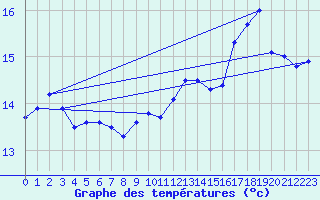 Courbe de tempratures pour Dinard (35)